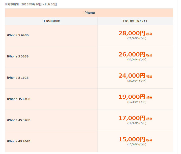 KDDI(au)の下取り価格