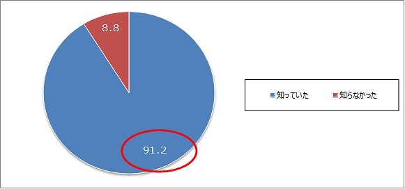 NTTドコモから「iPhone」が発売されることを知っていたか（n=1,645）