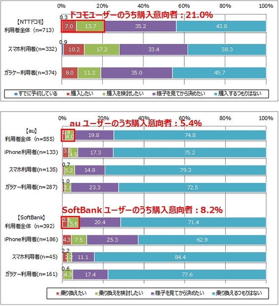 ＜利用キャリアと端末別＞NTTドコモ「iPhone」購入意向