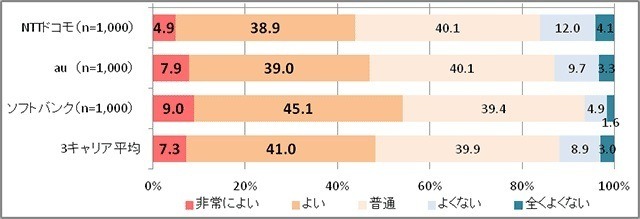 キャリア別　スマートフォンユーザーの総合満足度