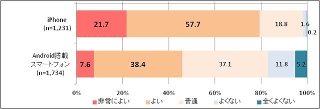 マートフォン別　「本体」に対する満足度