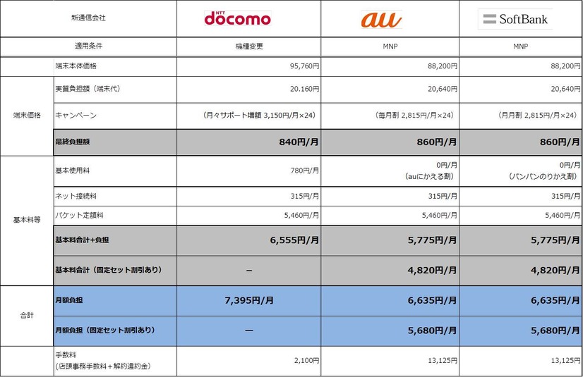 ドコモ GALAXY S4から、iPhone 5s(64GB)へ変更する場合