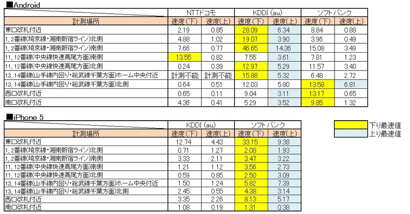 速度調査表