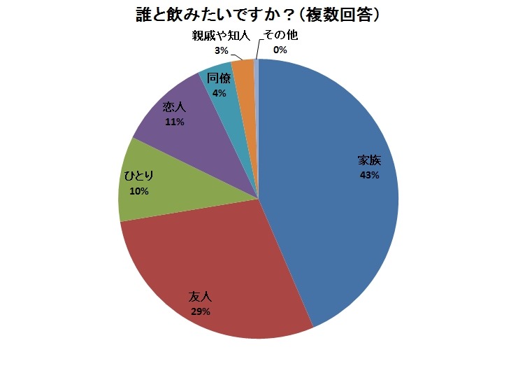 誰と飲みたいですか？