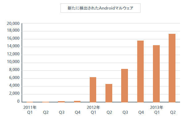 新たに検出されたAndroidマルウェア