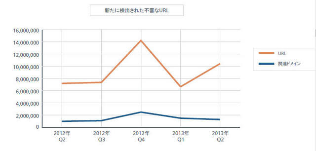 新たに検出された不審なURL