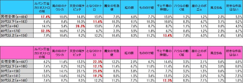 宮崎駿監督作品に関する調査結果