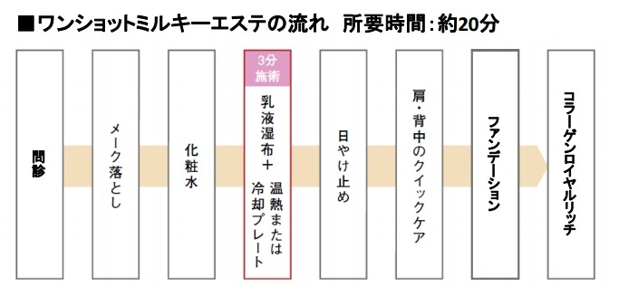 ワンショットミルキーエステの流れ  所要時間：約20分