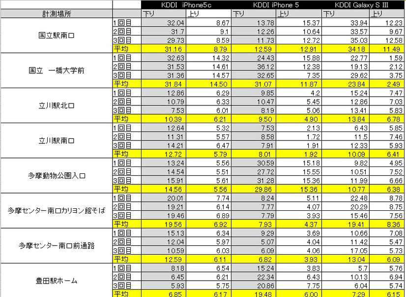 東京都下を中心に測定