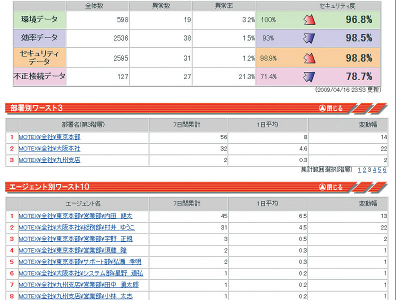 社内のセキュリティ度数を数値化し、ランキングも表示