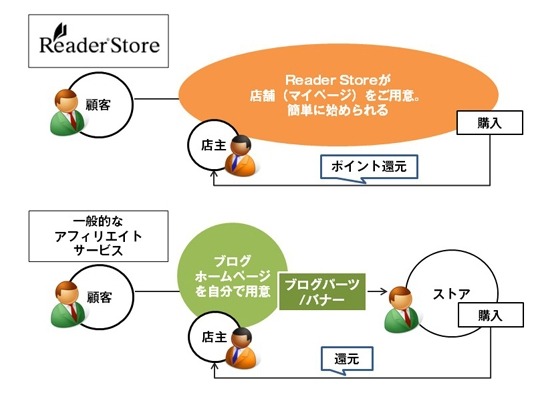 Reader Storeの新特徴