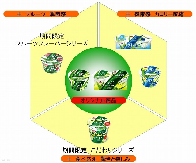 「森永アロエヨーグルト」シリーズ  商品ラインナップ