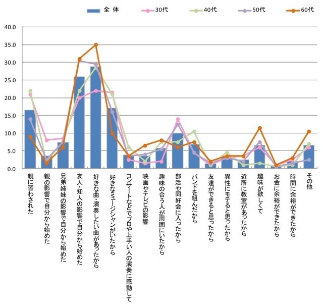 楽器を始めたきっかけ