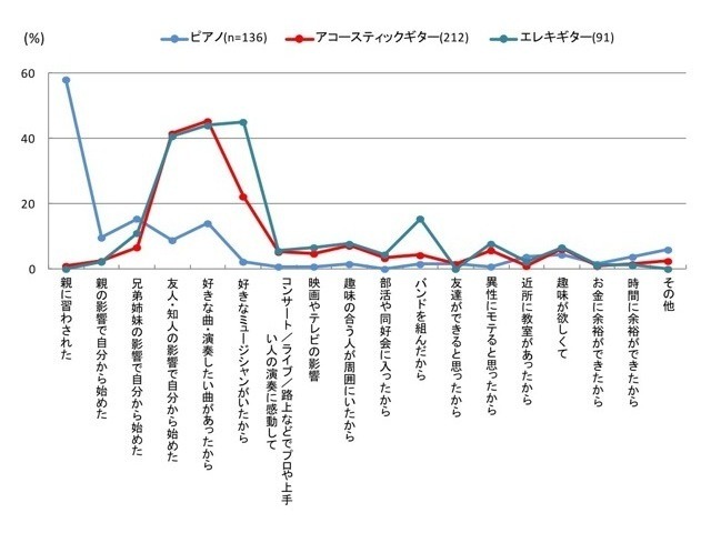 楽器別・楽器を始めたきっかけ