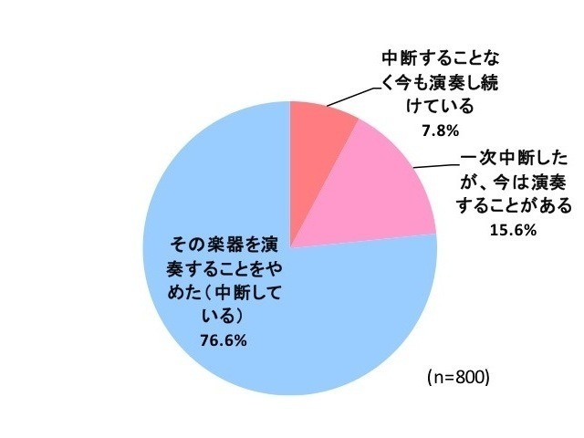 今でも楽器を演奏しているか