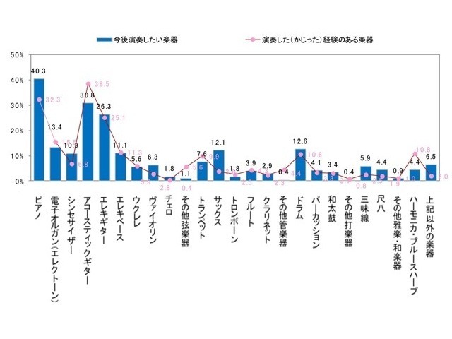 今後演奏したい楽器