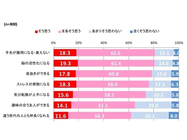 今楽器を演奏して得られるメリット