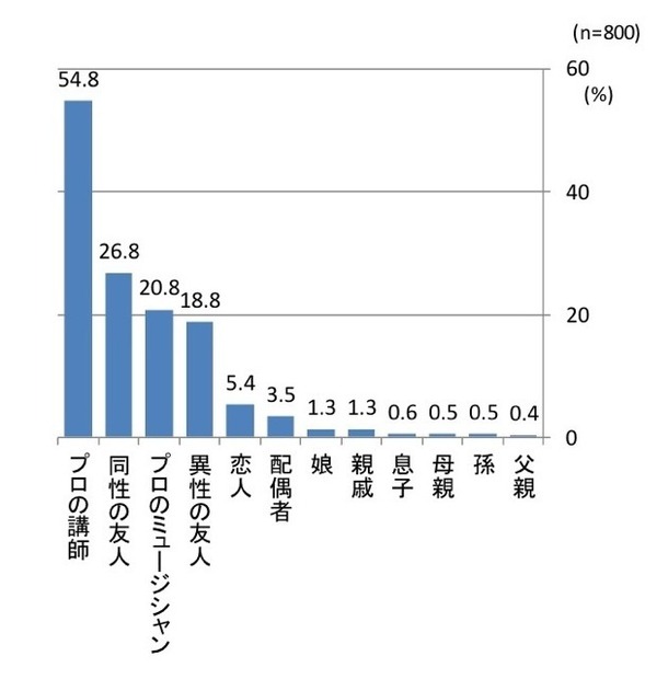 楽器演奏を教わりたい人