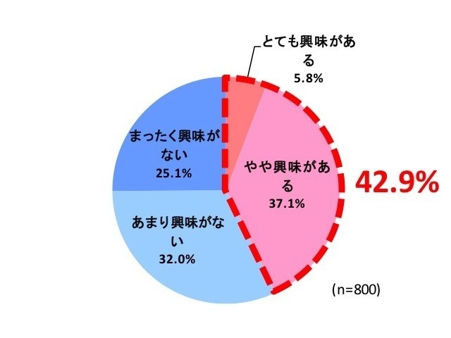 大人向けの音楽教室に興味はあるか