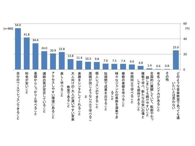 通いたい音楽教室の条件