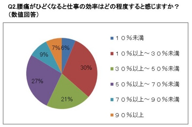 腰痛がひどくなると仕事の効率はどの程度、低下すると感じますか？