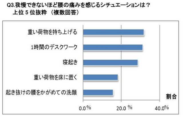 我慢できないほど、腰の痛みを感じるシチュエーションは？