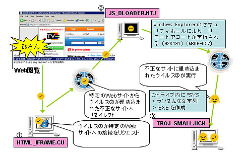 侵入方法およびウイルス活動1