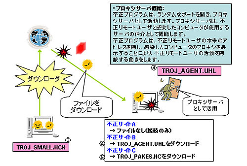 侵入方法およびウイルス活動2