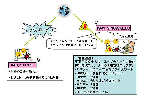 侵入方法およびウイルス活動3