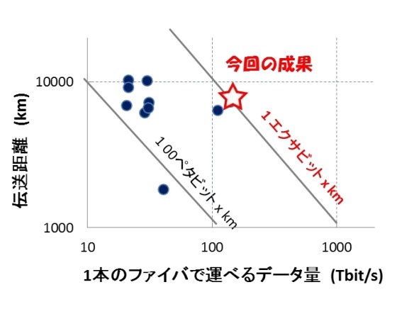 これまで報告があった大容量光ファイバ伝送実証実験の結果と、今回の結果（毎秒10テラビット以上・伝送距離1000km以上）