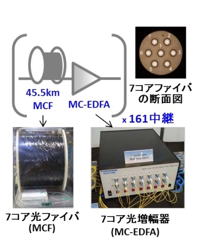 今回使用された7コアファイバと7コア光増幅器