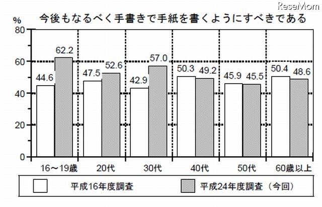 今後もなるべく手書きで手紙を書くようにすべきである