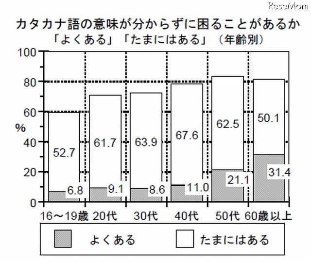 カタカナ語の意味がわからずに困ることがあるか