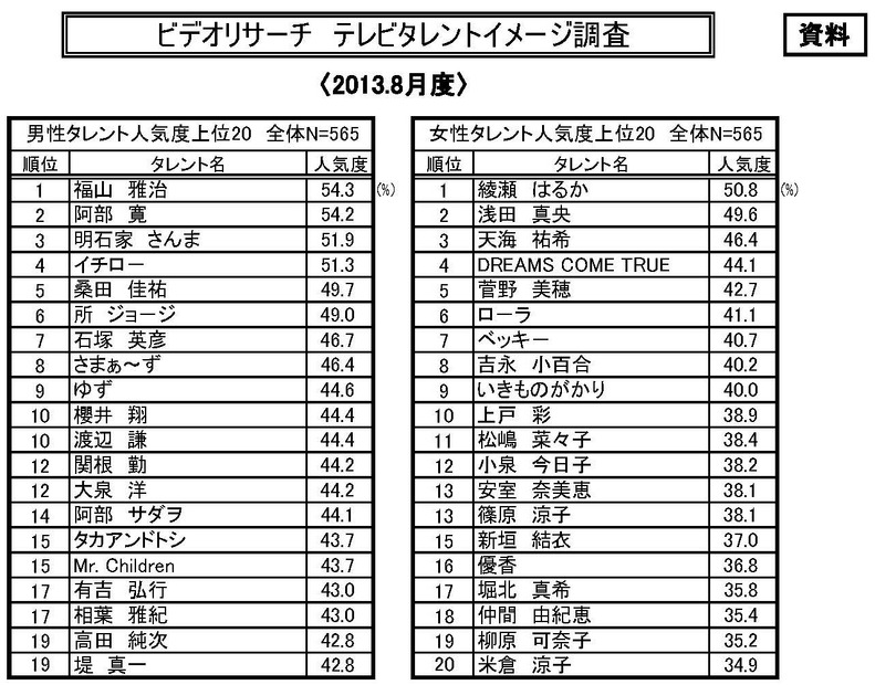 テレビタレントイメージ2013年8月度調査（ビデオリサーチ）