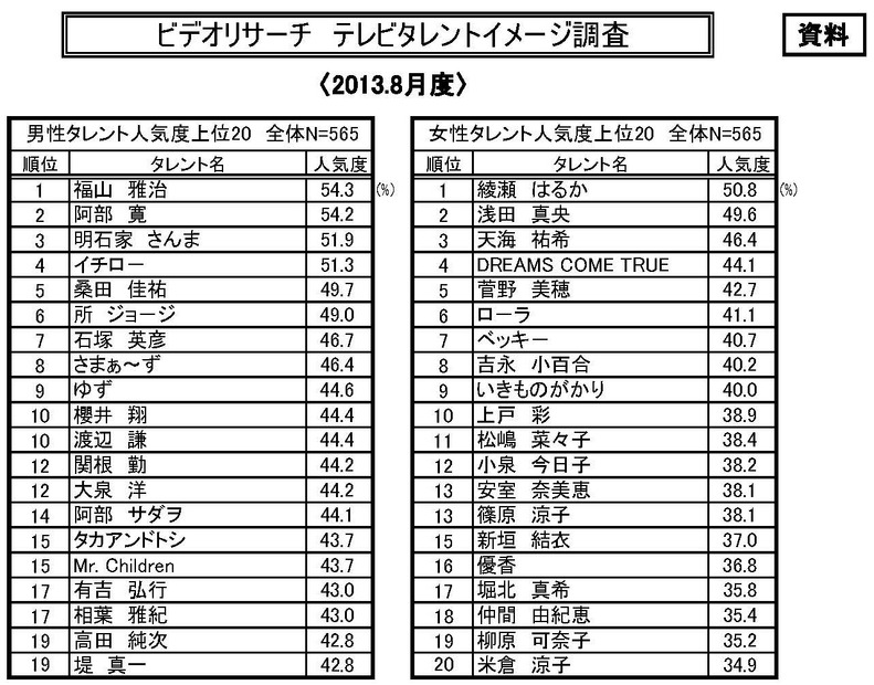 テレビタレントイメージ2013年8月度調査（ビデオリサーチ）