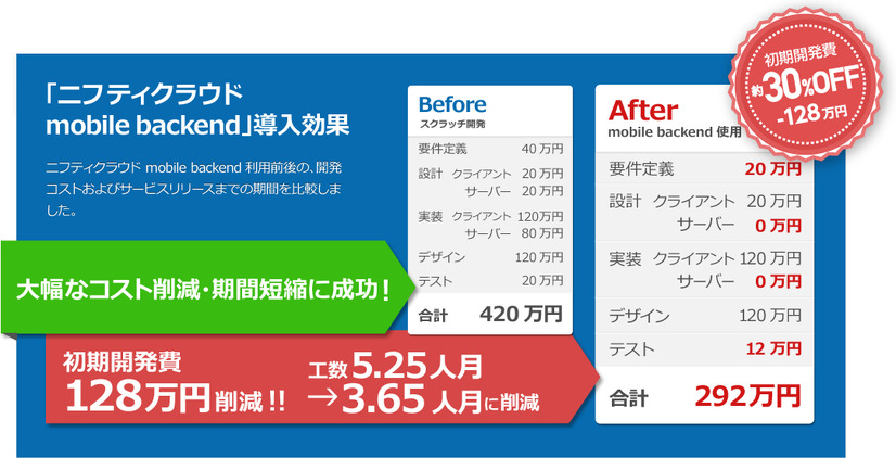 参考：「ニフティクラウド mobile backend」導入によるコスト・開発期間削減シミュレーション