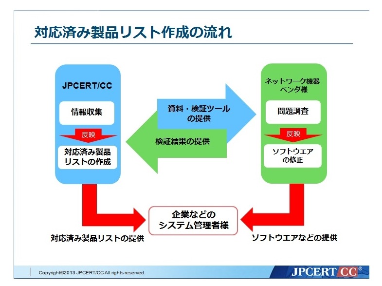 対応済み製品リストの作成の流れ