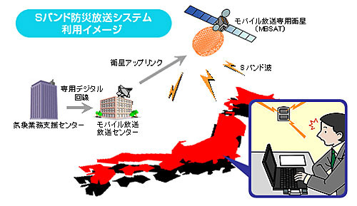 Sバンド防災放送 システム利用イメージ