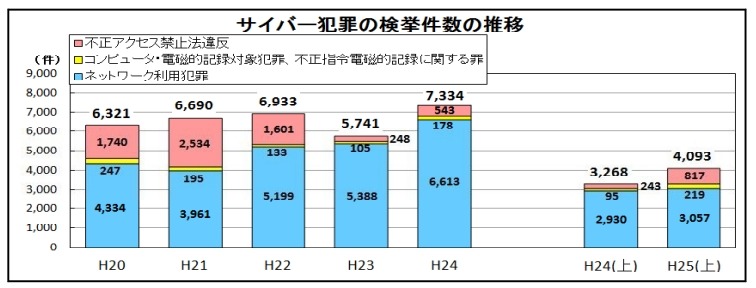 サイバー犯罪の検挙件数の推移