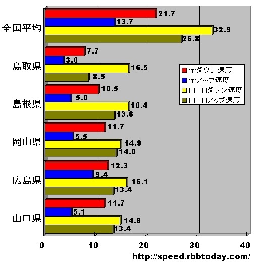 単位はMbps。全回線におけるアップ・ダウン速度では広島県がトップに立っているが、どの数字を採っても、全国平均を下回っている