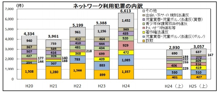 ネットワーク利用犯罪の内訳