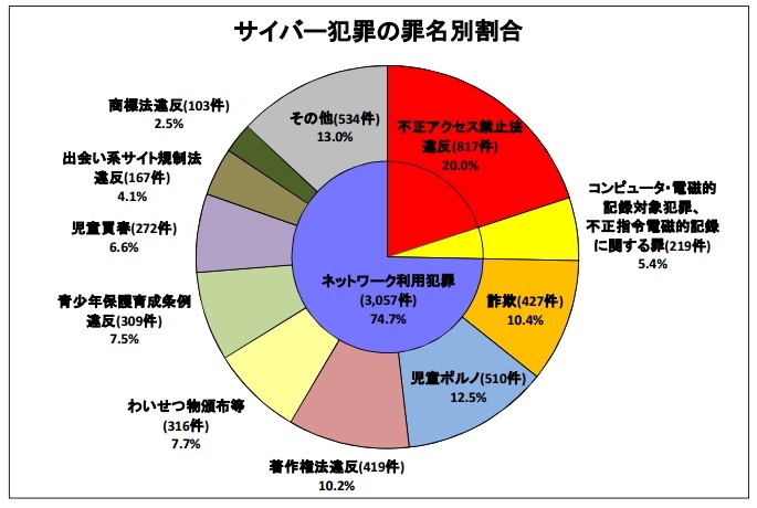 サイバー犯罪の罪名別割合