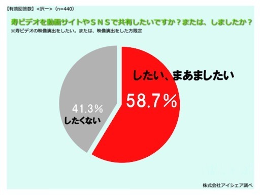 寿ビデオを動画サイトやSNSで共有したいですか？　または、しましたか？