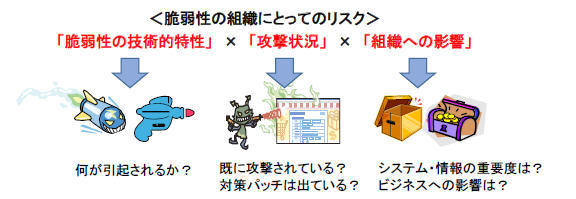 組織にとってのリスクの算出要因