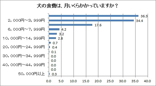 犬の月額食費