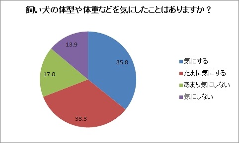 飼い犬の体型や体重を気にしたことがあるか