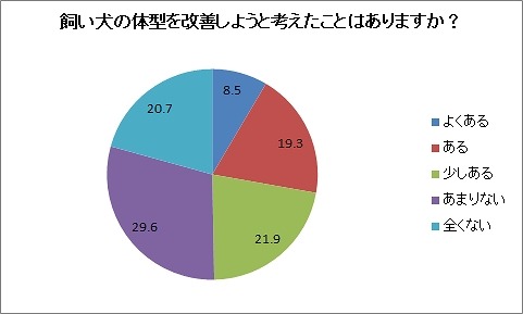 飼い犬の体型改善を考えたことがあるか