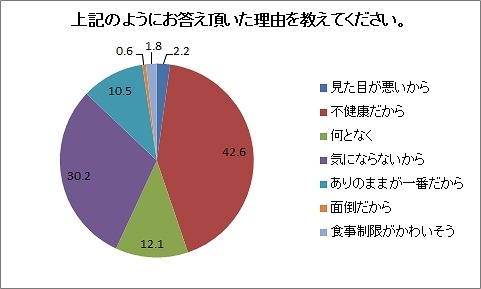 体型改善を考えた理由