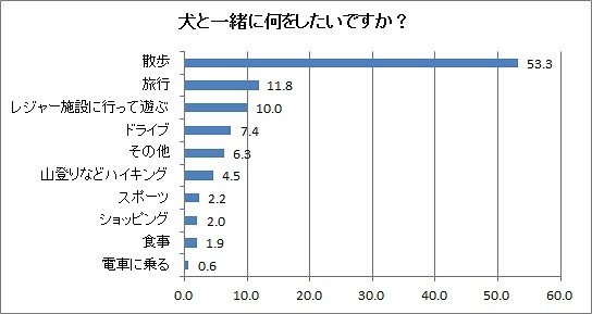 犬と一緒に何をしたいか