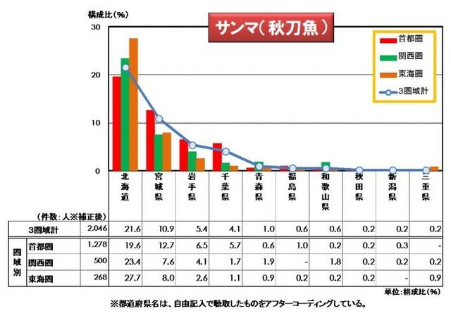 「サンマ」の魅力的と思える産地・食べに行きたい本場の具体的な都道府県名